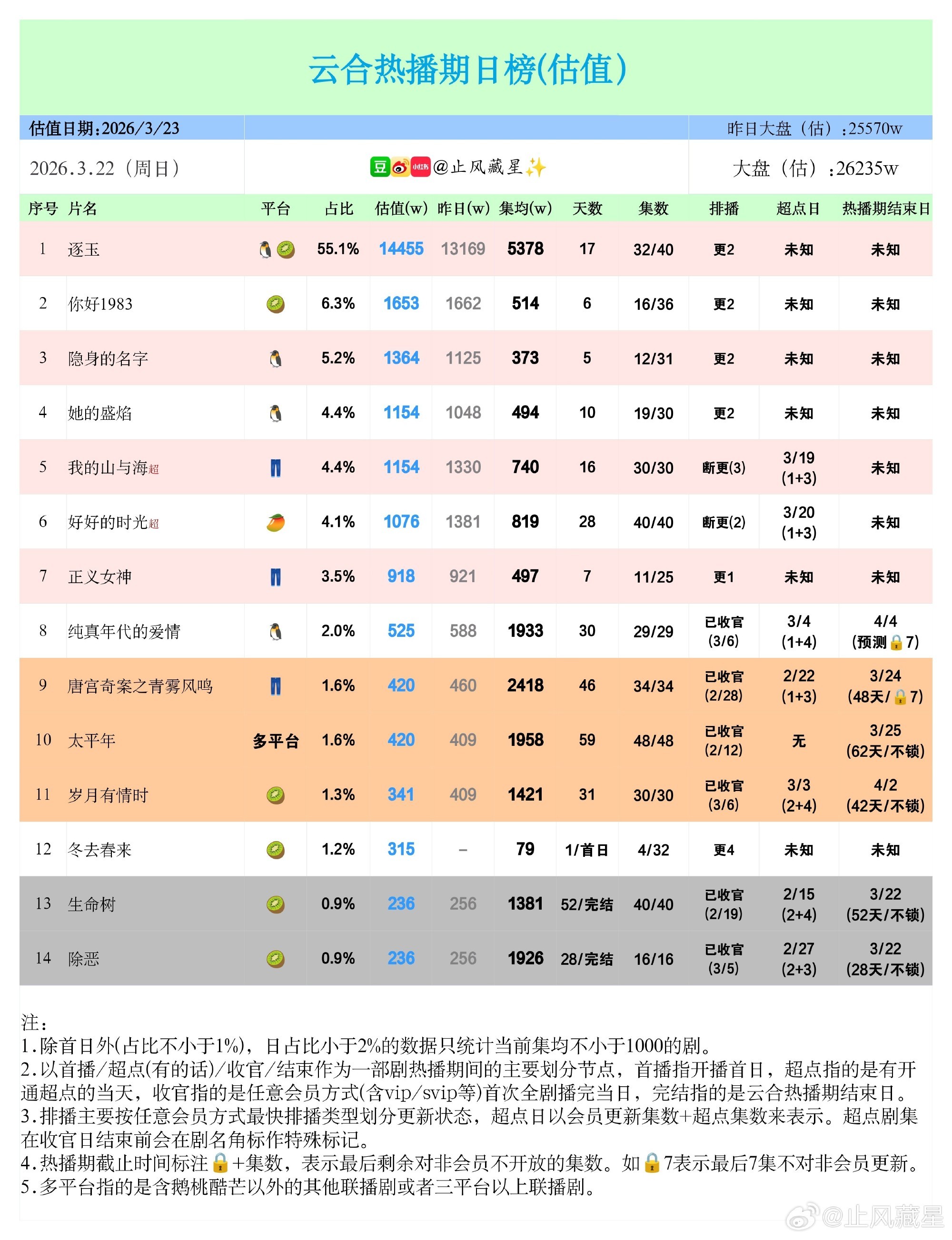 生命树集均1381万央八风雨无阻日更两集，竟然能有52天热播期