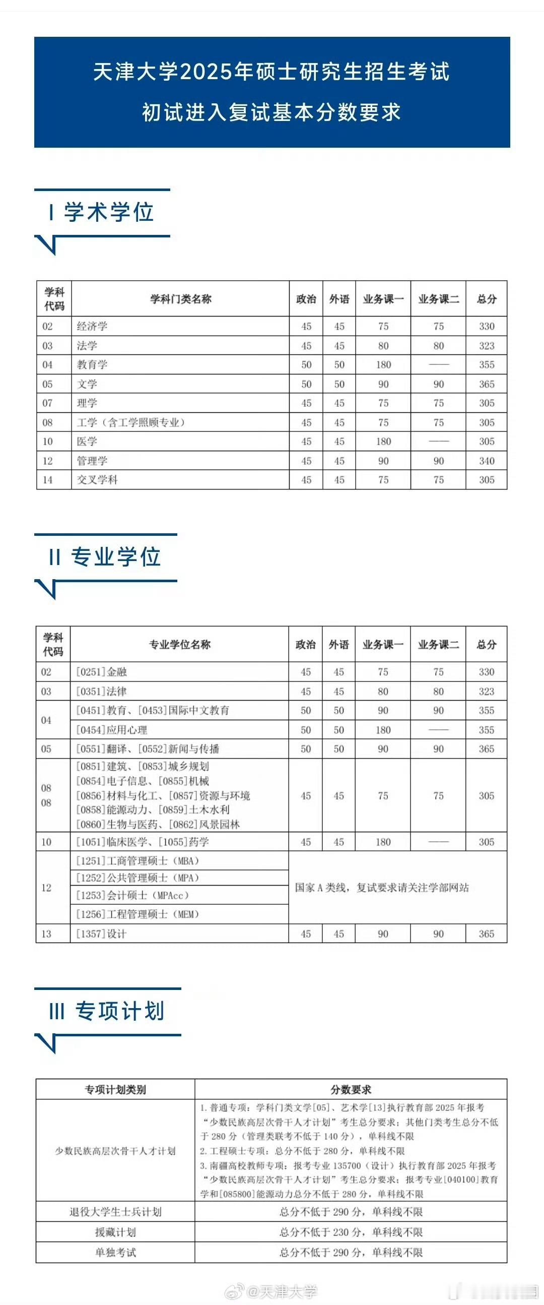 天津大学分数线和小西一起来看看吧[全力以赴] ​​​