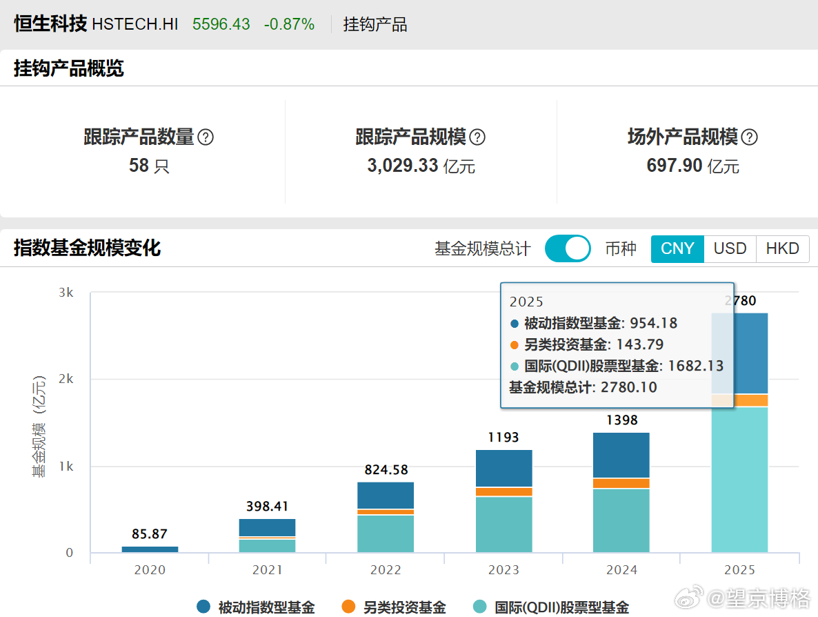 目前跟踪恒生科技的产品规模为3000亿元左右这个规模不大，左右不了恒生科技的走势