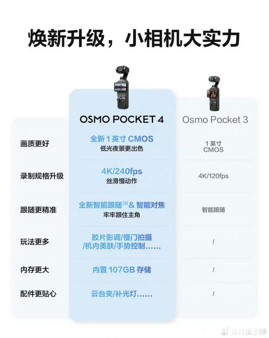 大疆Pocket4值得买吗别冲动各位，4的升级点一般般，普通用户用Pocket3