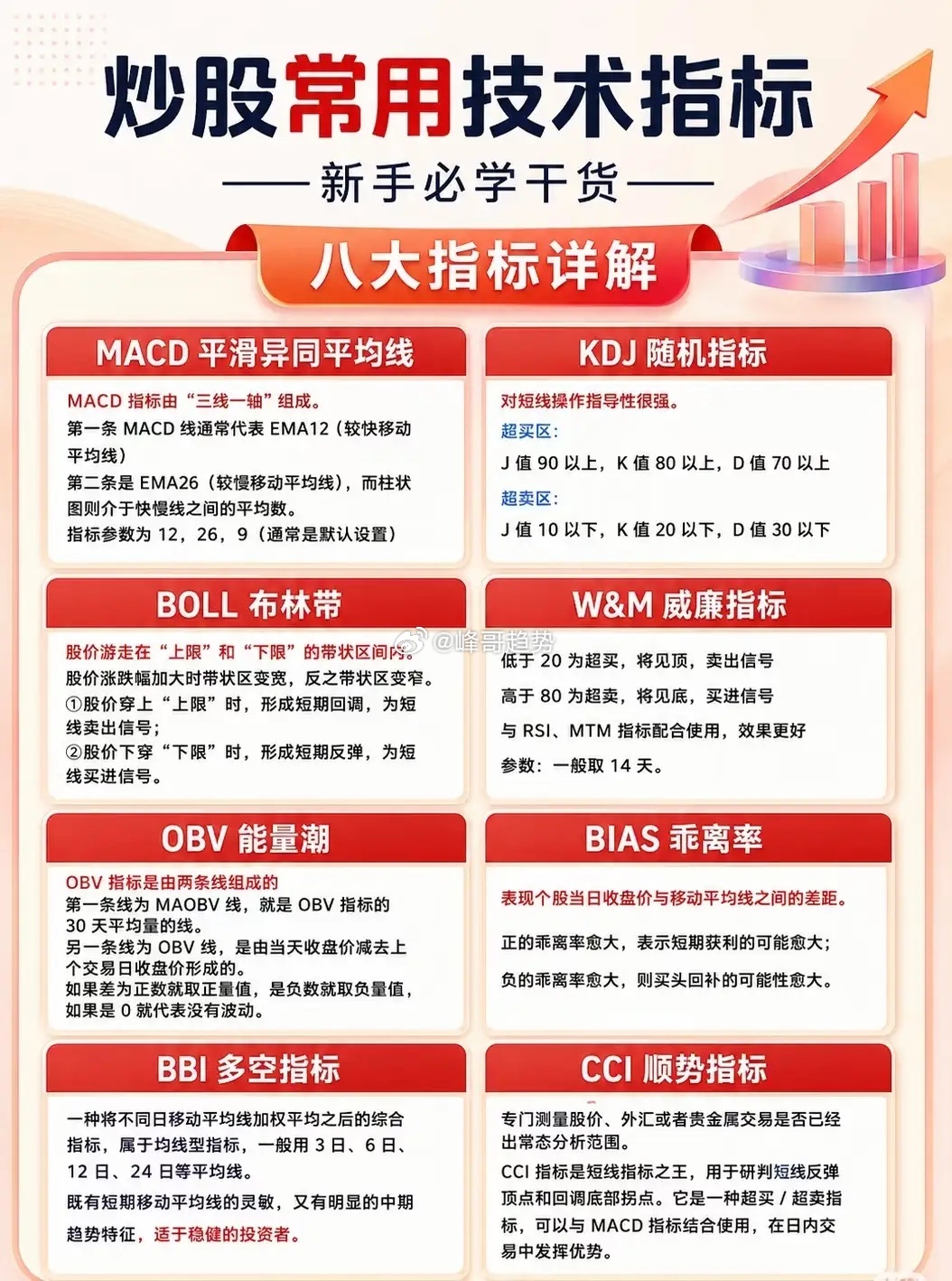 炒股常用技术指标（新手必学干货）：八大指标详解1. MACD 平滑异同平均线MA