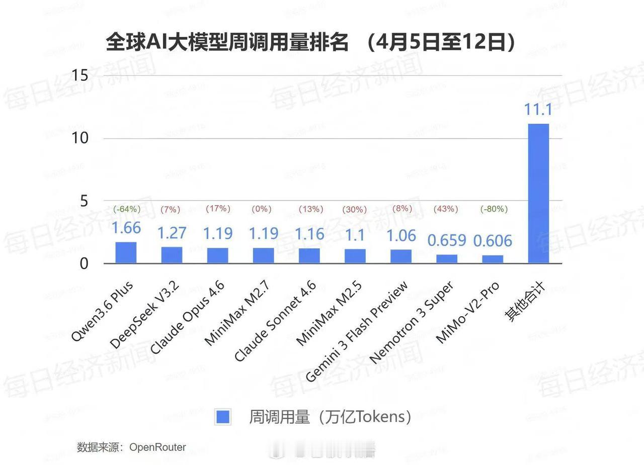根据OpenRouter最新数据，上周（4月6日至12日）全球AI大模型总调用量