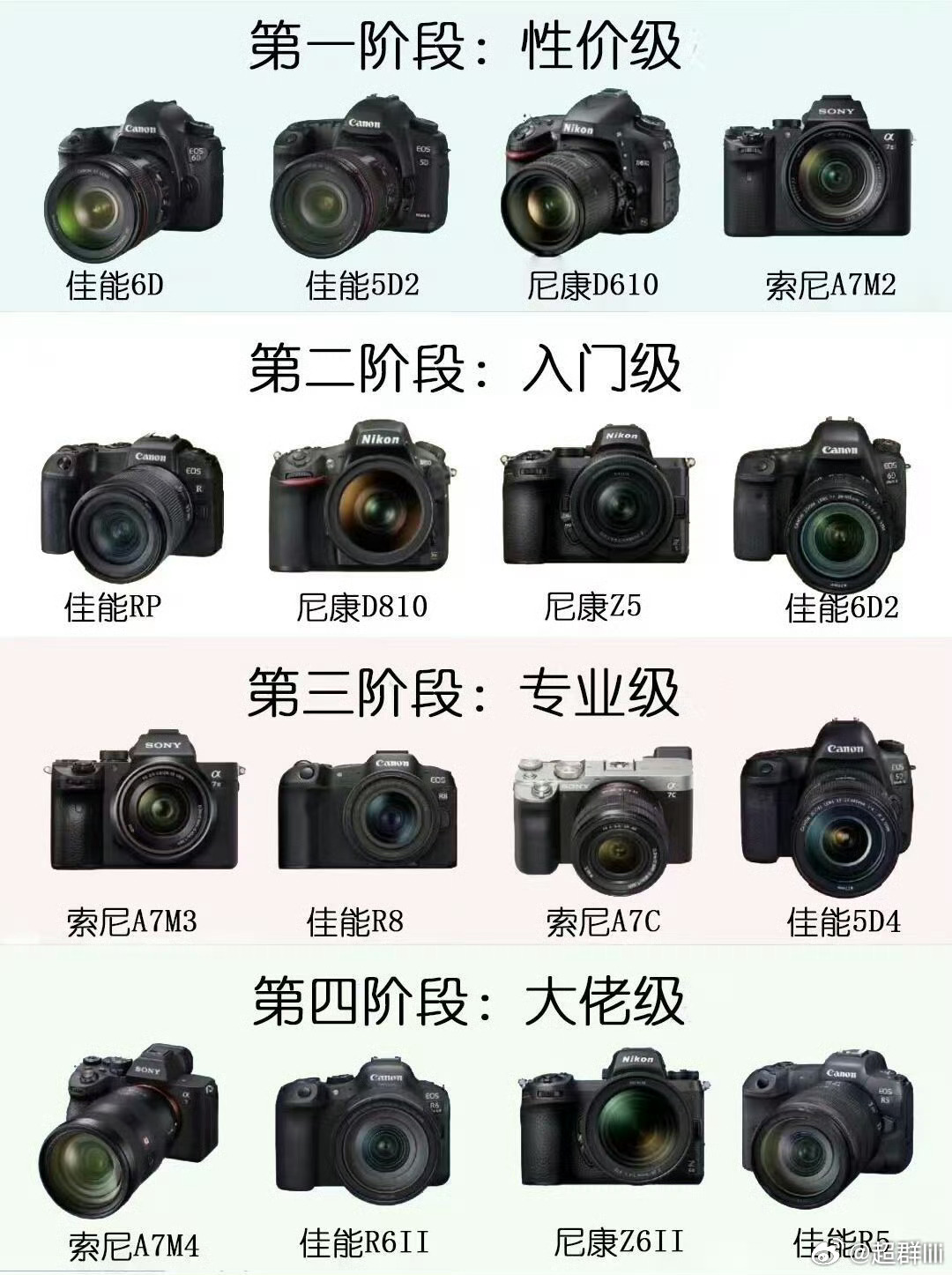 不同阶段相机选择！！！ 
