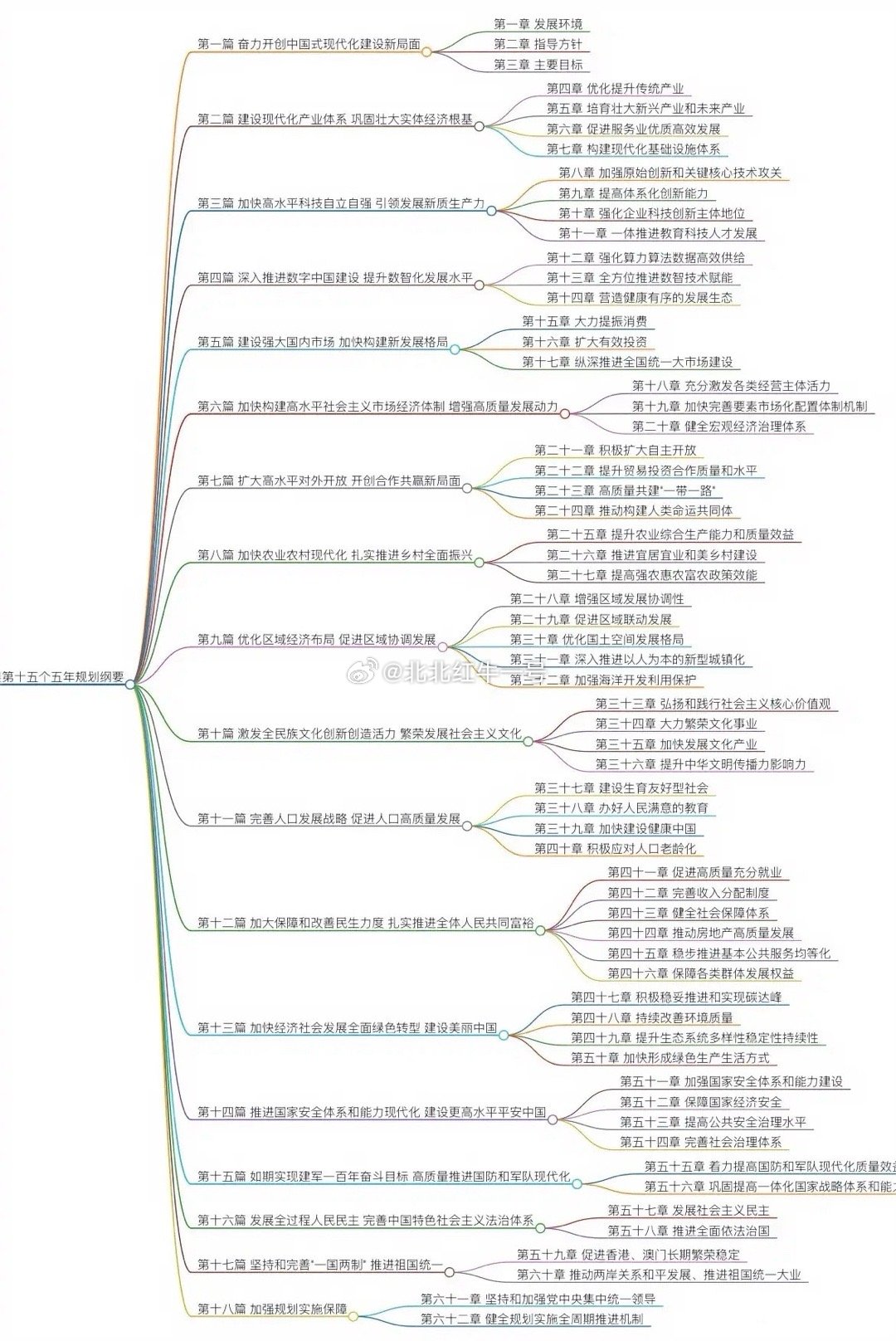 “十五五”规划纲要思维导图，以后五年到十年主要就干这些大项目了，这也为资本市场的