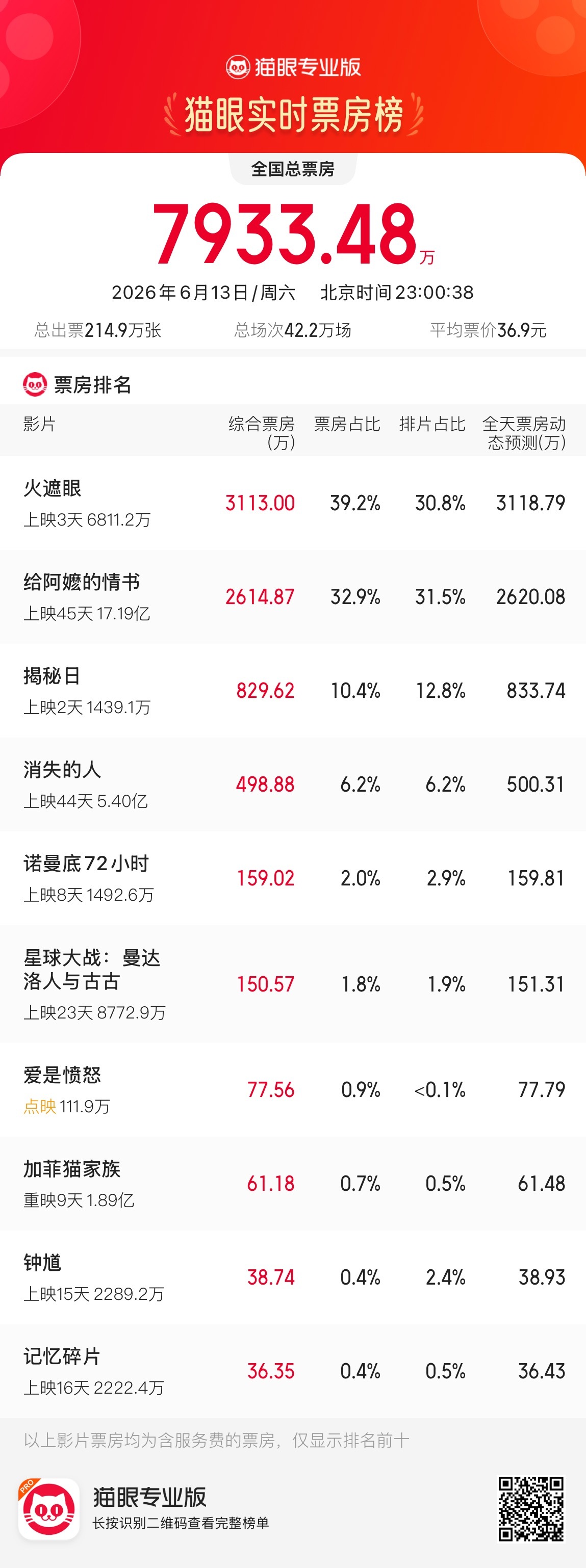 电影火遮眼 单日票房破3000万，三日总票房6795万。 