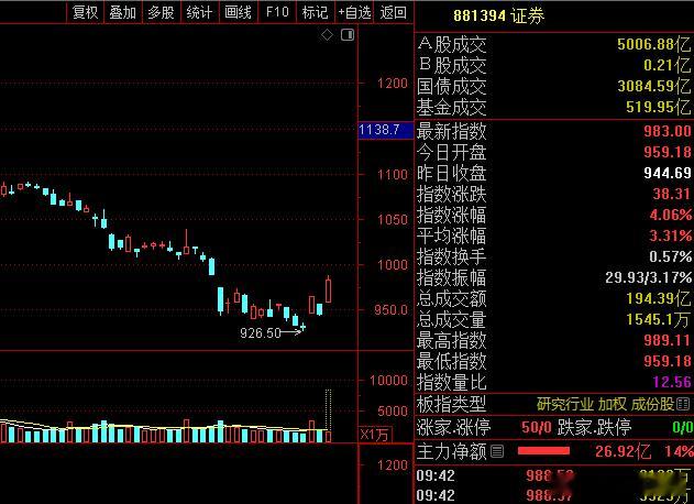 A股 证券板块调整了这么久，今天大涨，带这指数上4000点