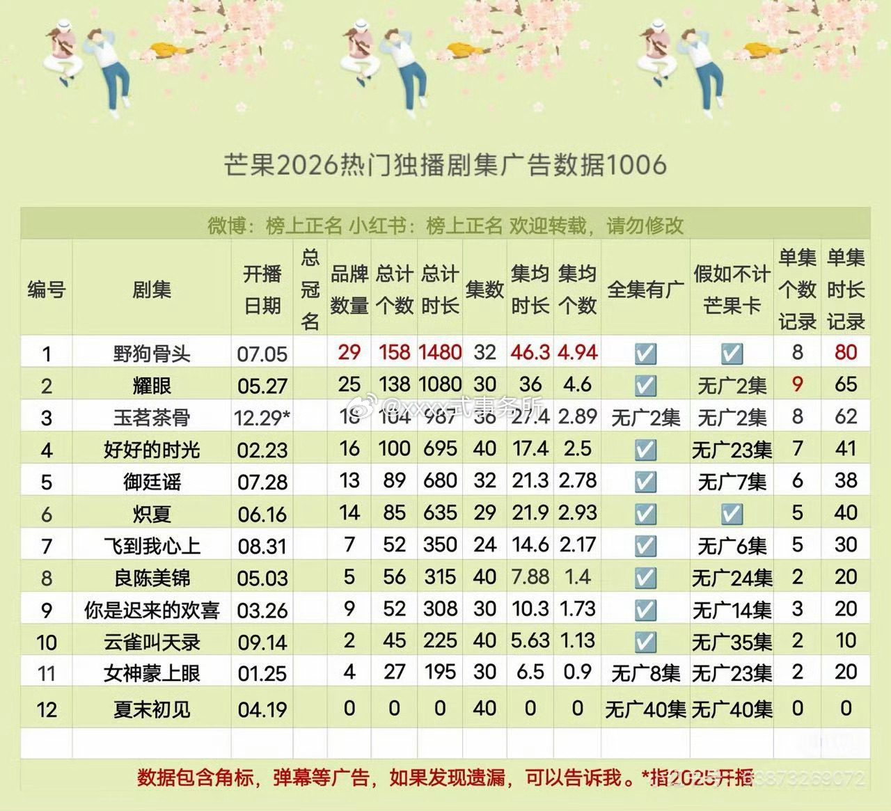 芒果2026热门独播剧集广告数据不计芒果卡全集有广的宋威龙 张婧仪《野狗骨头》周