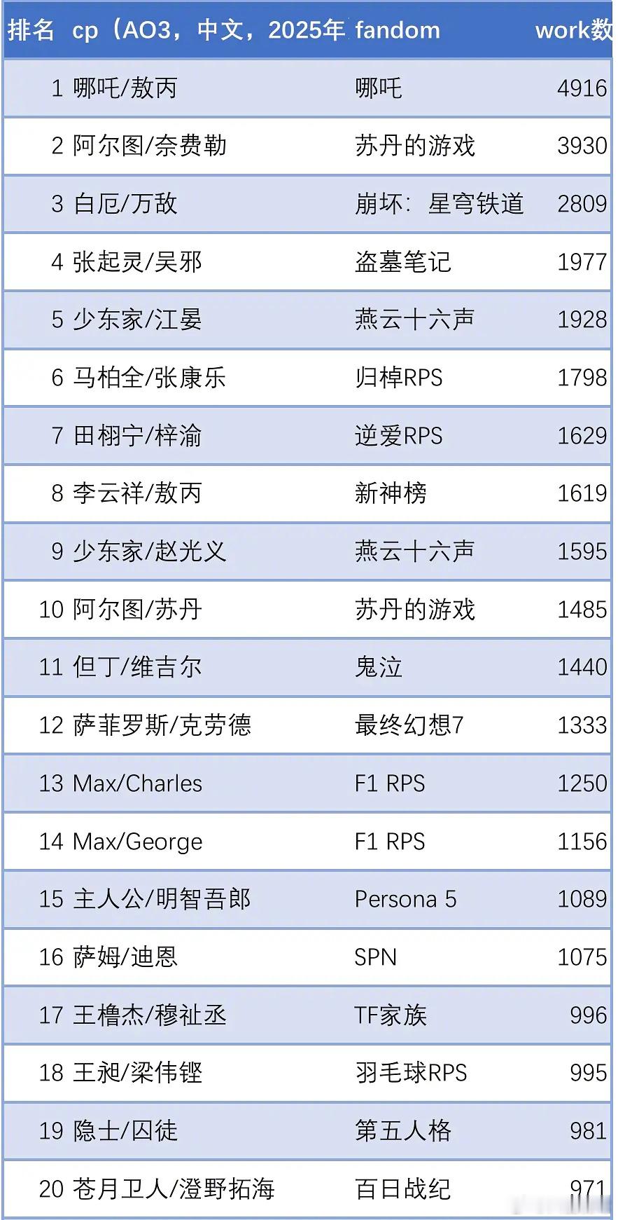 AO3 2025全年BL cp中文产出统计 