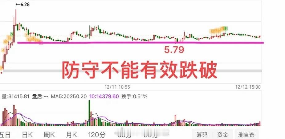 探底回升，下周容易出低点。    周五市场又走了个探底回升走势，总的来说空头力量