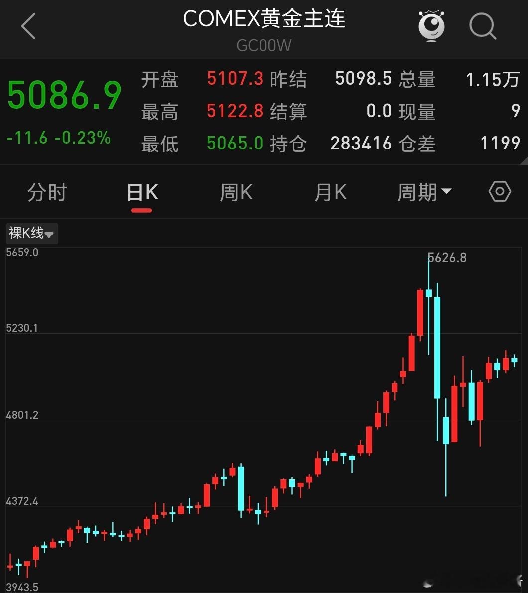 黄金白银直线下跌真的建议财经自媒体起码学会看图吧，这点波动连下跌都不算，标题竟然