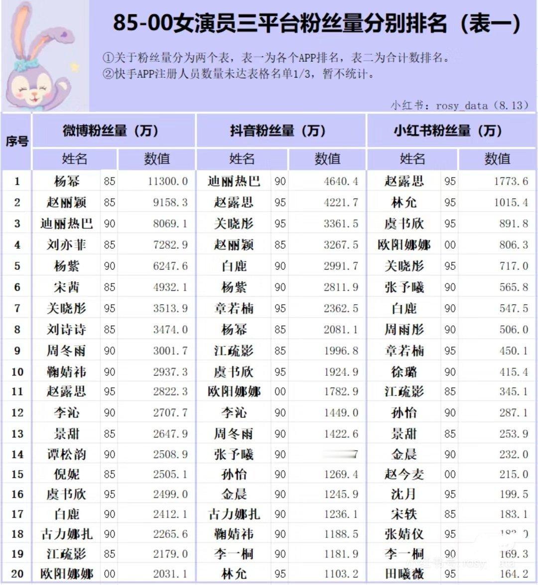 三大平台粉丝量排行，微博第一：杨幂抖音第一：迪丽热巴小红书第一：赵露思有没有感到