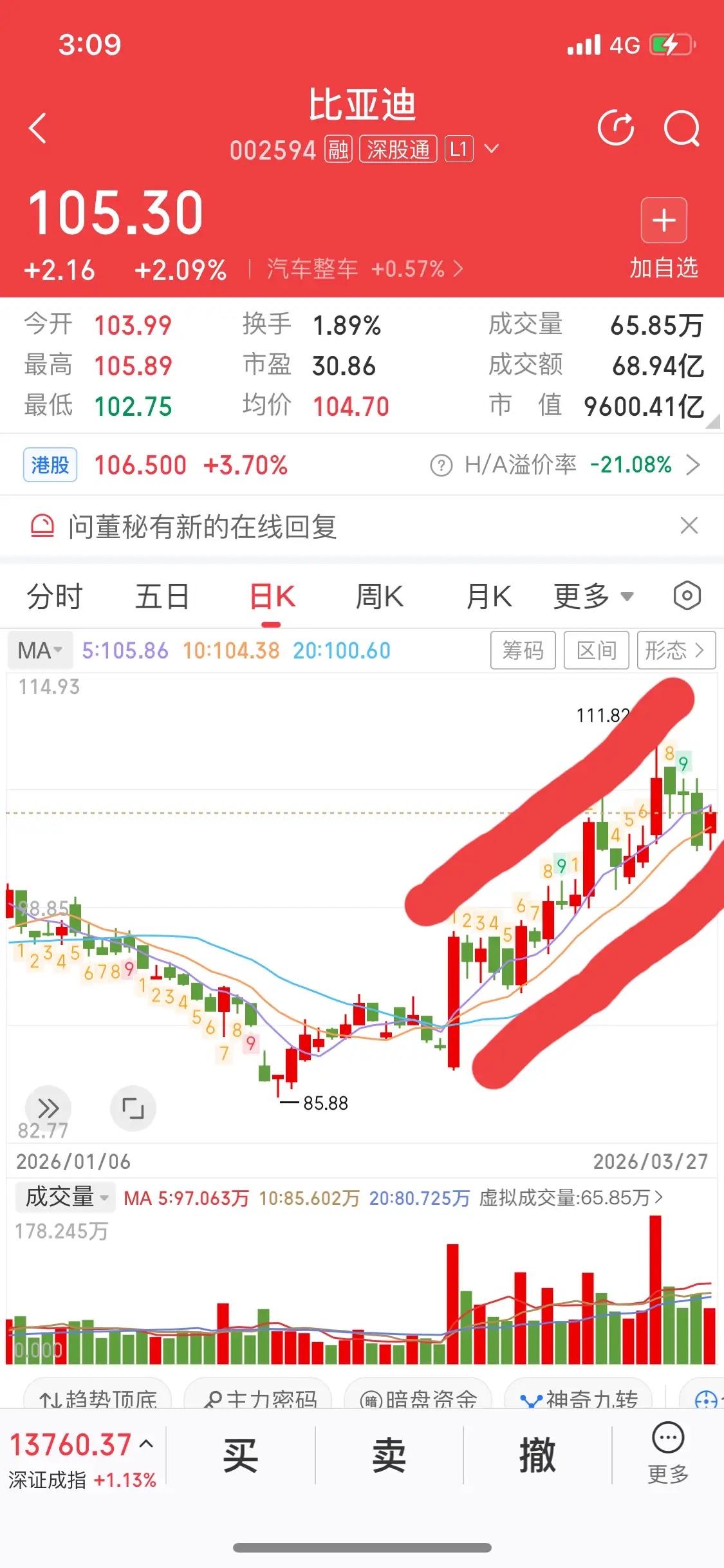 昨天我分析了比亚迪最近股价走势，我认为笛子的股价要上涨，有的友友赞同，有的友友不