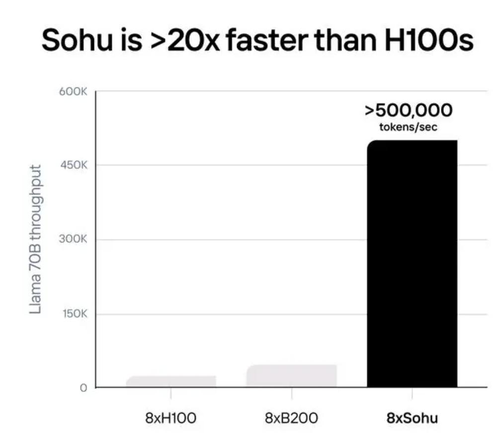 全球首款 Transformer 专用 AI 芯片 Sohu 发布：比英伟达 H