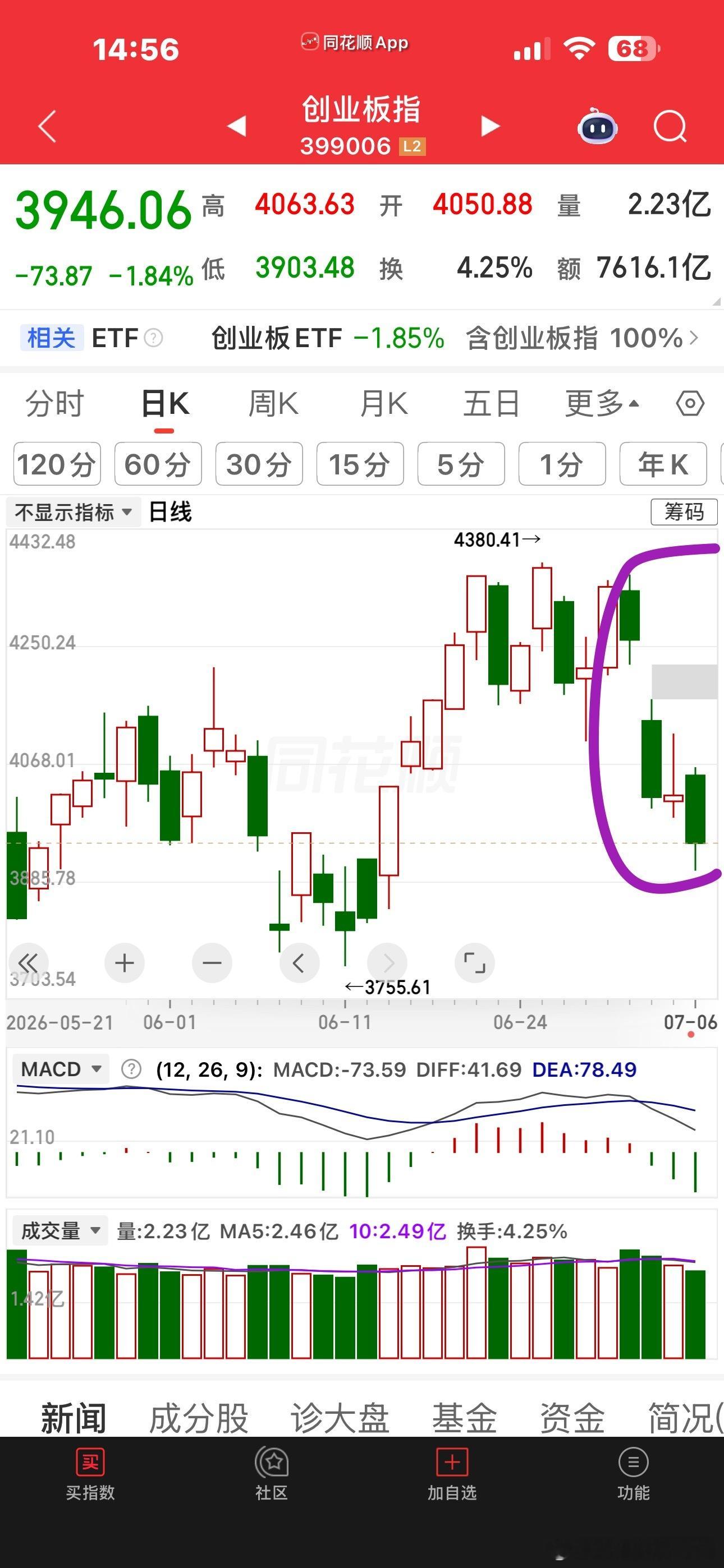 绝了，7月四连杀。。。我看了一眼账户，今年以来，账户四连绿的，也就只有这四天了，