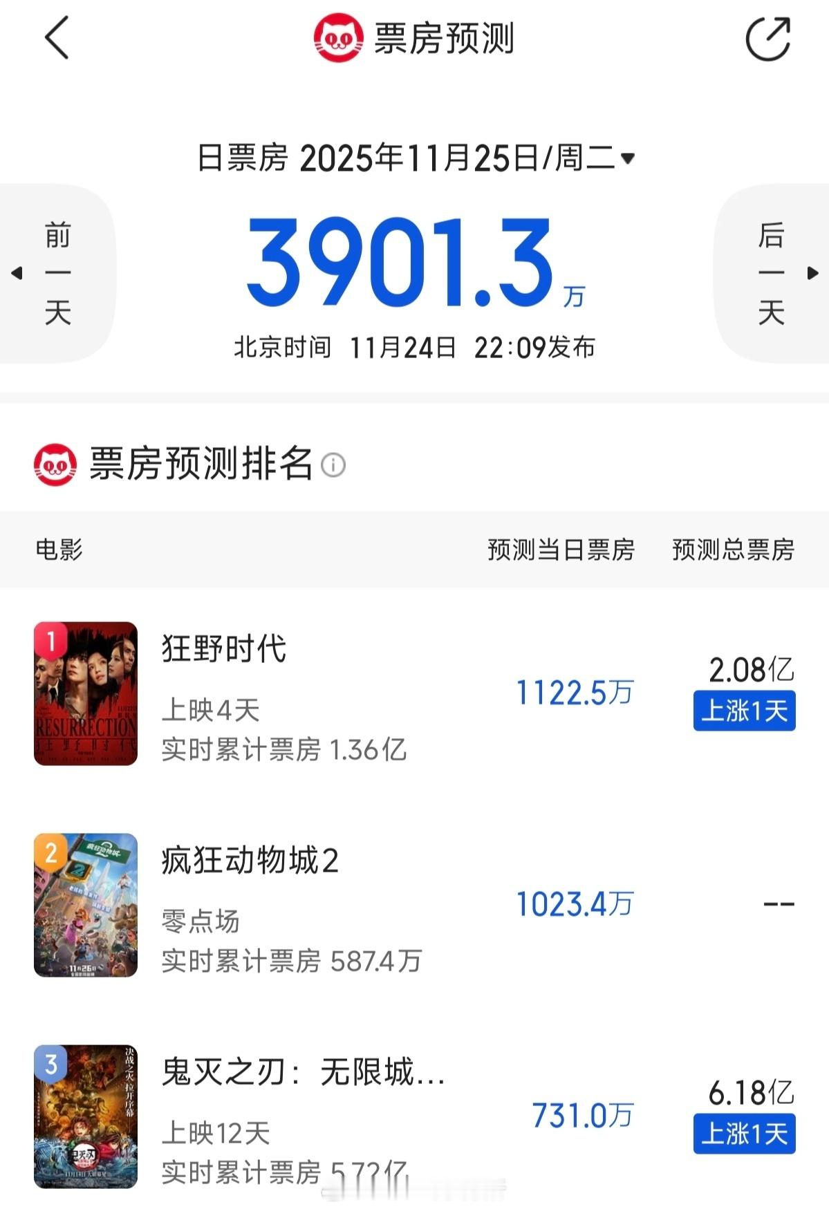易烊千玺《狂野时代》猫眼预测总票房上涨。看来狂野时代抗住了这波“围剿”，口碑没有