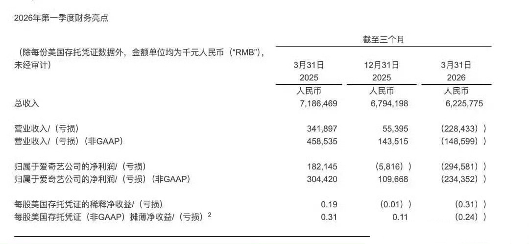 爱奇艺发布2026年第一季度财报爱奇艺刚发的一季度财报，营收同比降了13%，整体