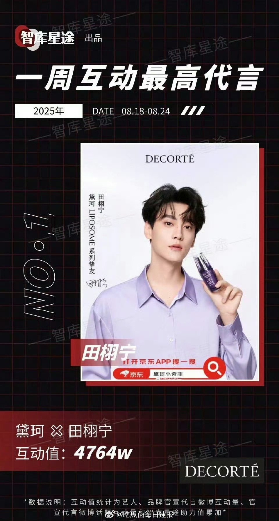 最近一周互动值最高的代言是田栩宁和黛珂，他不是支线挚友吗[笑cry] ​​​