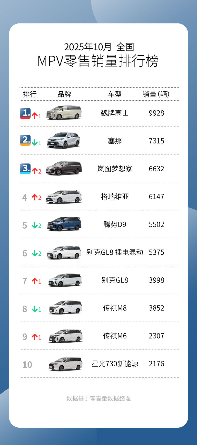 断崖领先！10月MPV销量出炉，魏牌高山以9928辆全线领先，高山家族销当月破万