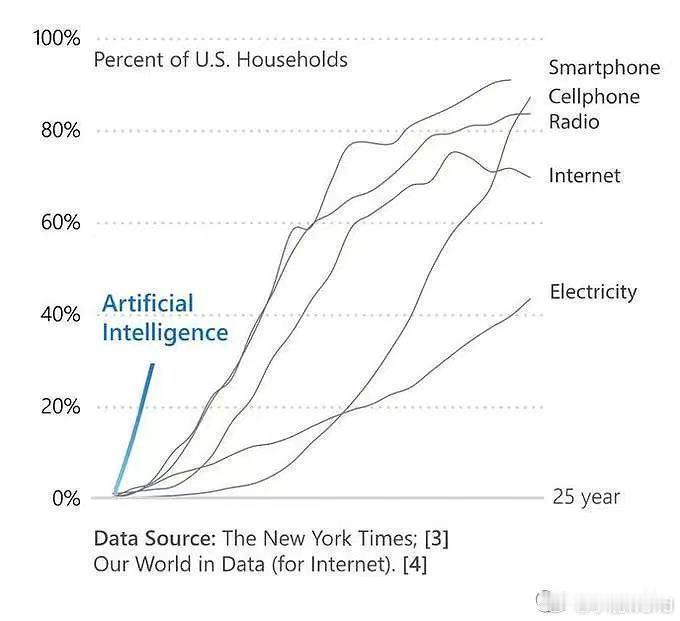 美国家庭技术渗透率增长速度的对比图，核心信息可分点解读：1. 图表主题与指标• 