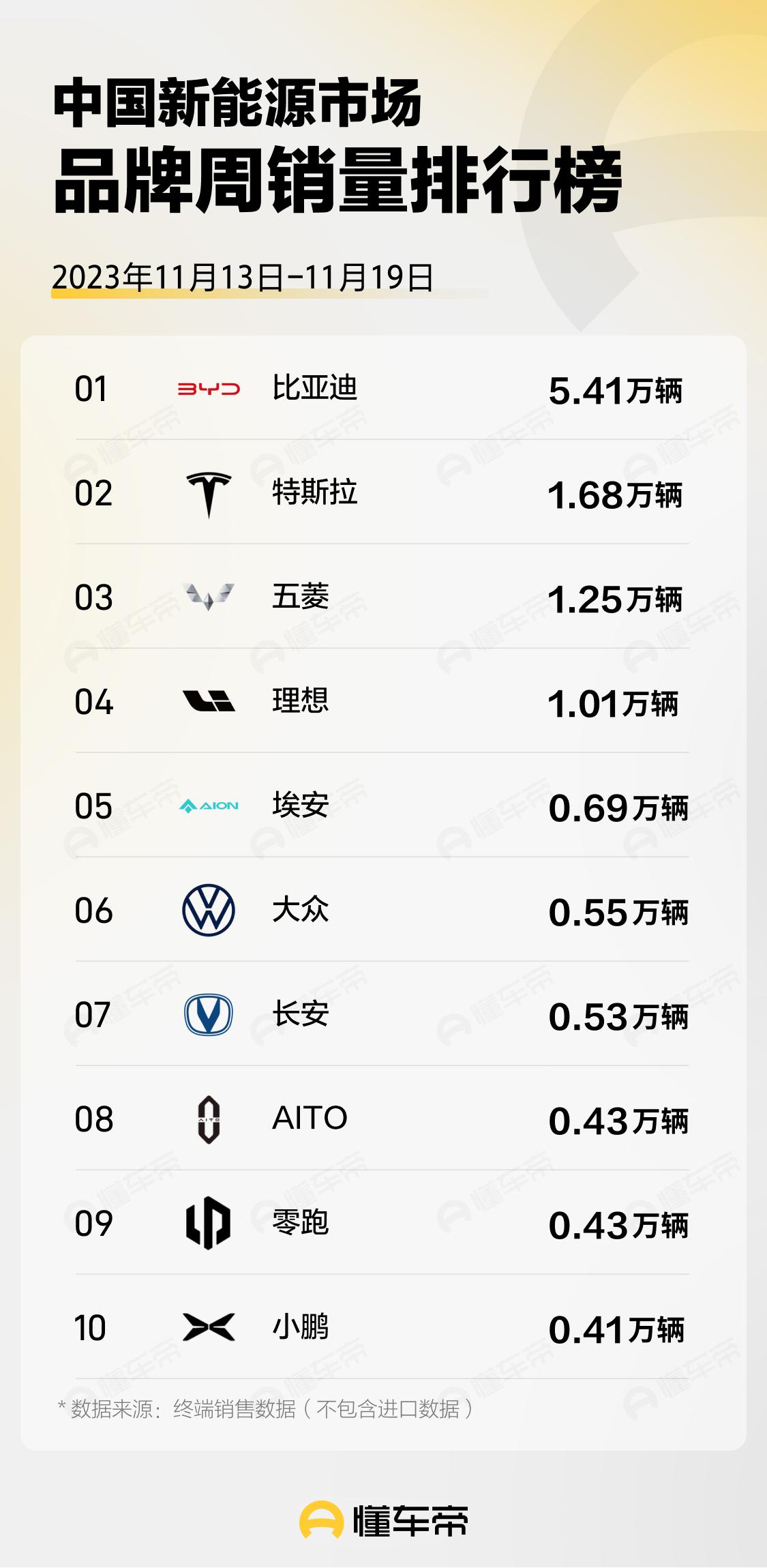 十一月第三周的新能源市场品牌周销量出炉了，今天咱们就来看看具体的排名细节
其中比