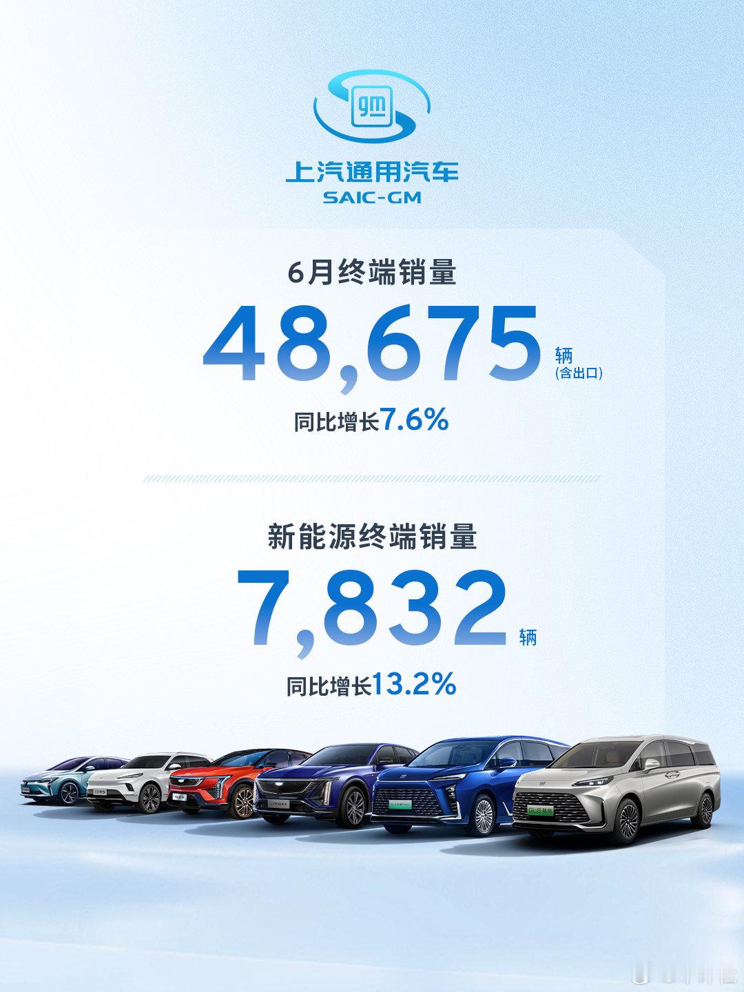 【上汽通用汽车6月终端销量近5万辆】上汽通用汽车6月整体产销稳中有进，终端销量4