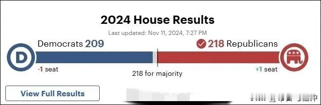 《国会山报》消息，共和党至少已获得218个席位，成功拿下众议院控制权，民主党最后
