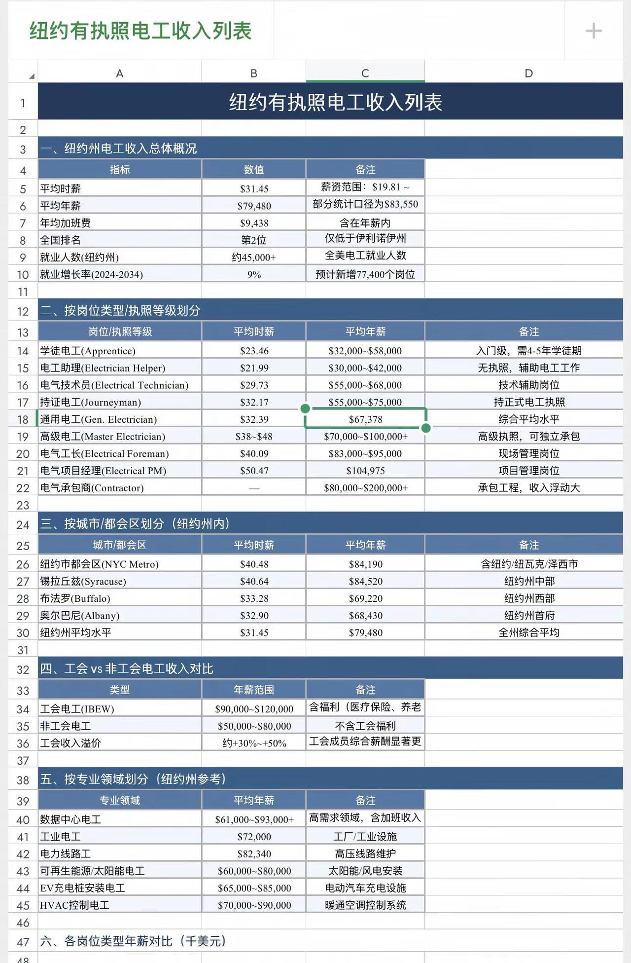 纽约有执照电工收入列表
