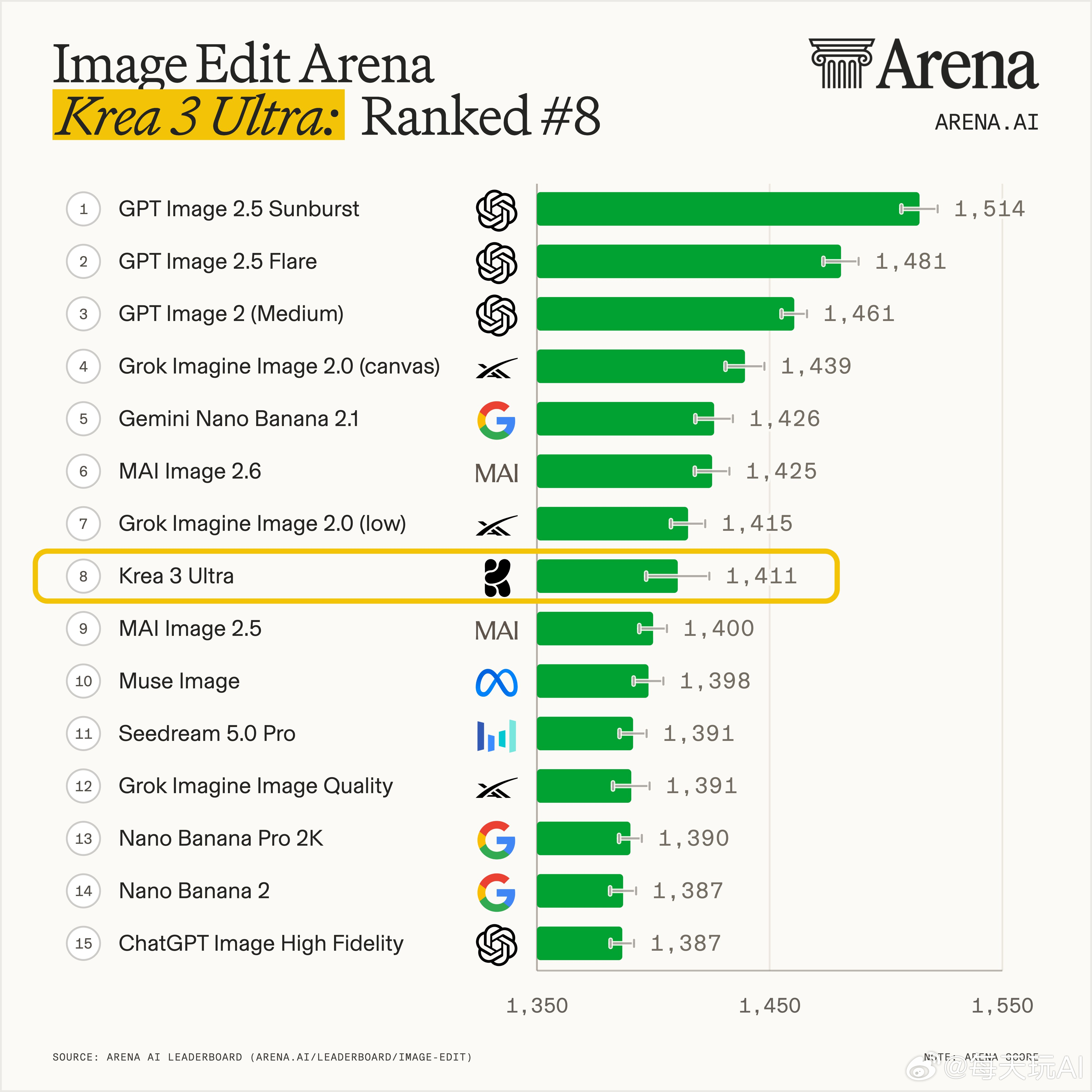AI 图像模型 Krea 3 Ultra 登陆 Arena 评测基准，同时进入“