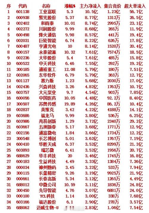 9月18日尾盘30分钟，主力资金“大幅抢筹的”35名单一览！按主力净流入从高到低