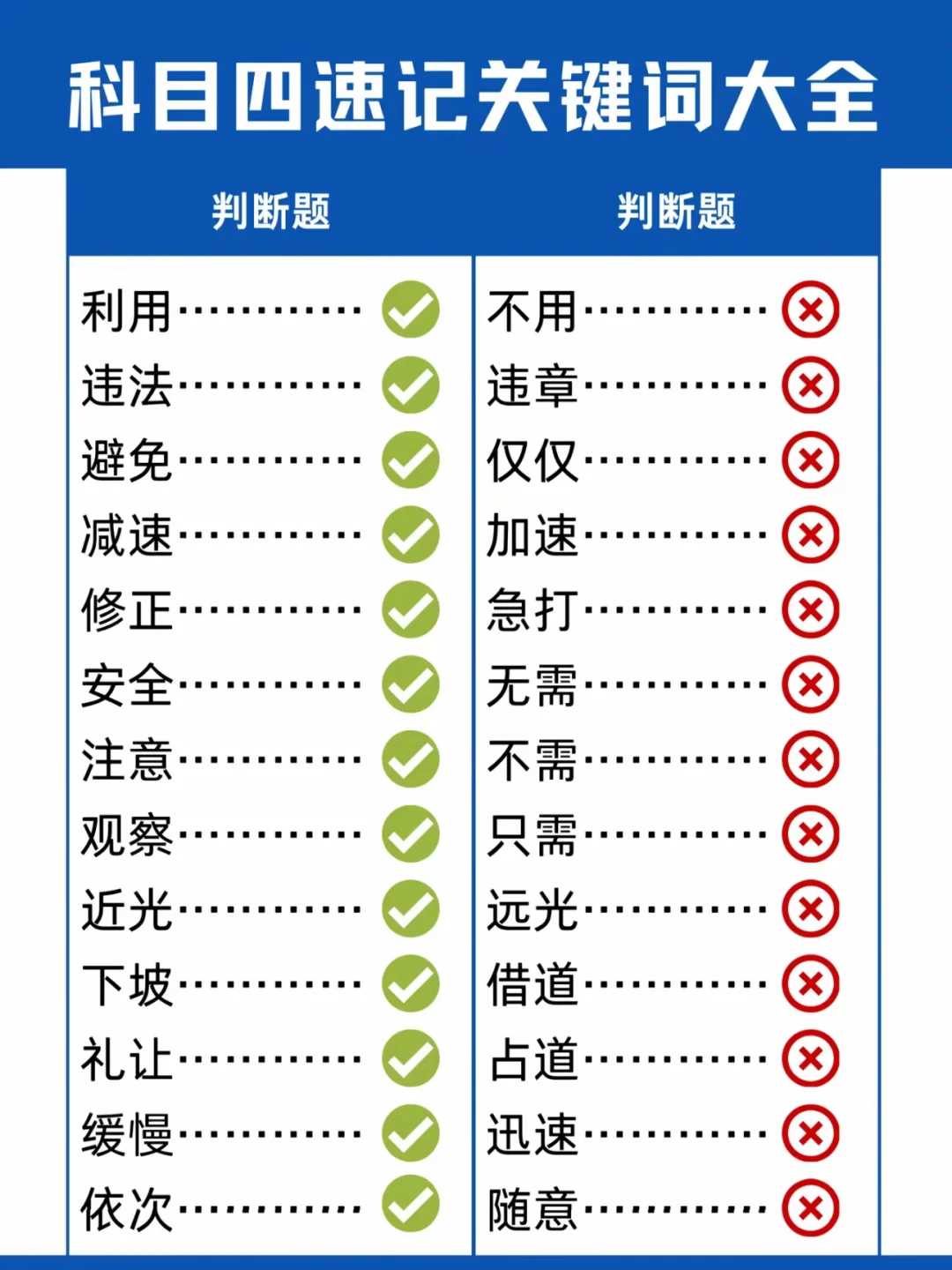科目四速记关键词大全 判断题 判断题 利用⋯ 不用⋯ 违法• 违章⋯ ...