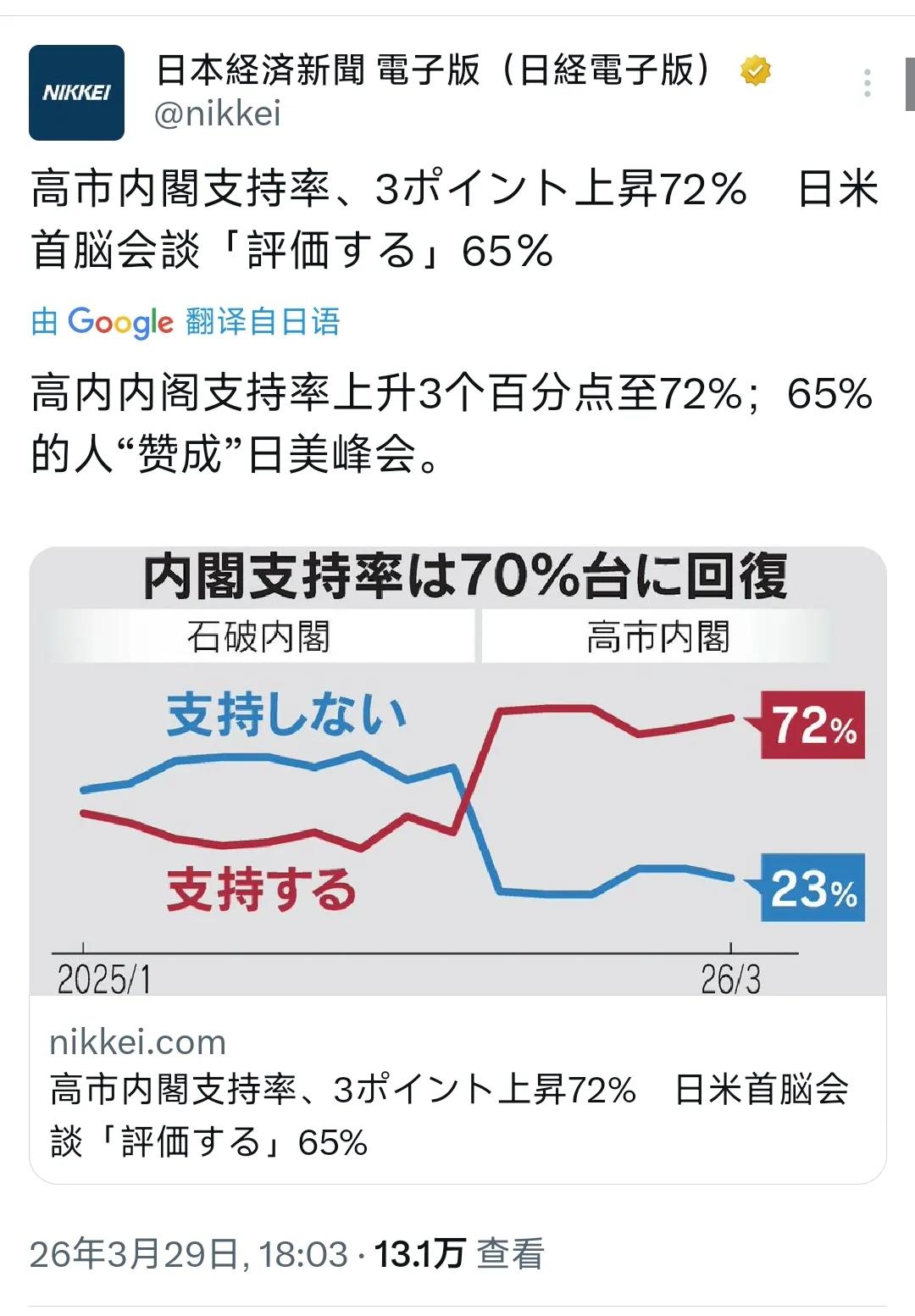 3月29日，日经新闻：高市内阁的支持率上升3个百分点至72％。
喷两句：1000
