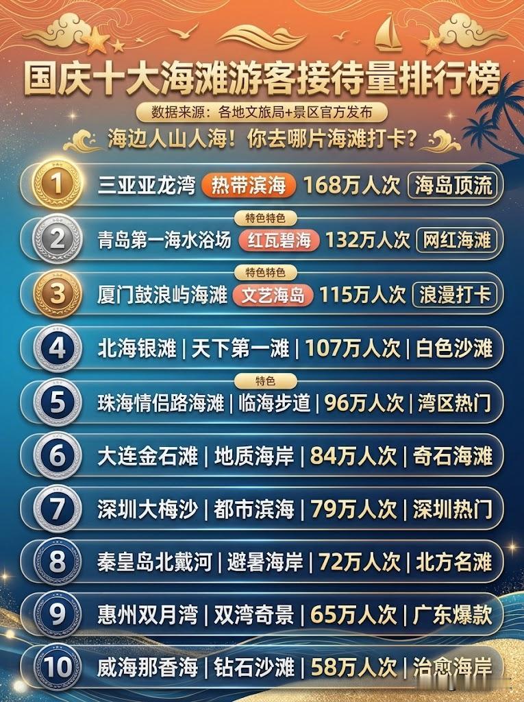国庆期间全国接待游客量最多的海滩榜单里，前十名没有湛江金沙湾。金沙湾是湛江国庆假