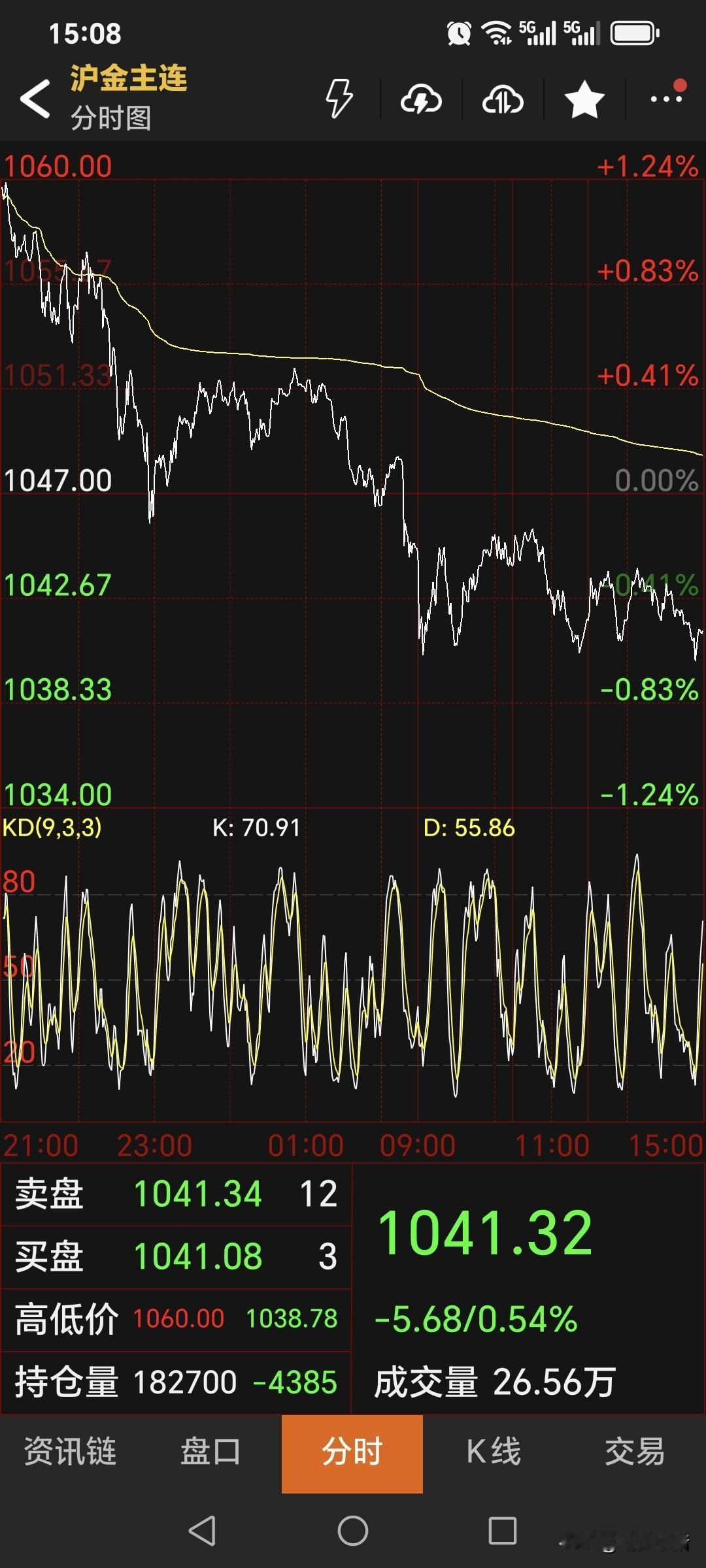 周四，
国内黄金期货偏弱运行，
主力合约高开低走，小幅回落。
黄金主力收盘于10