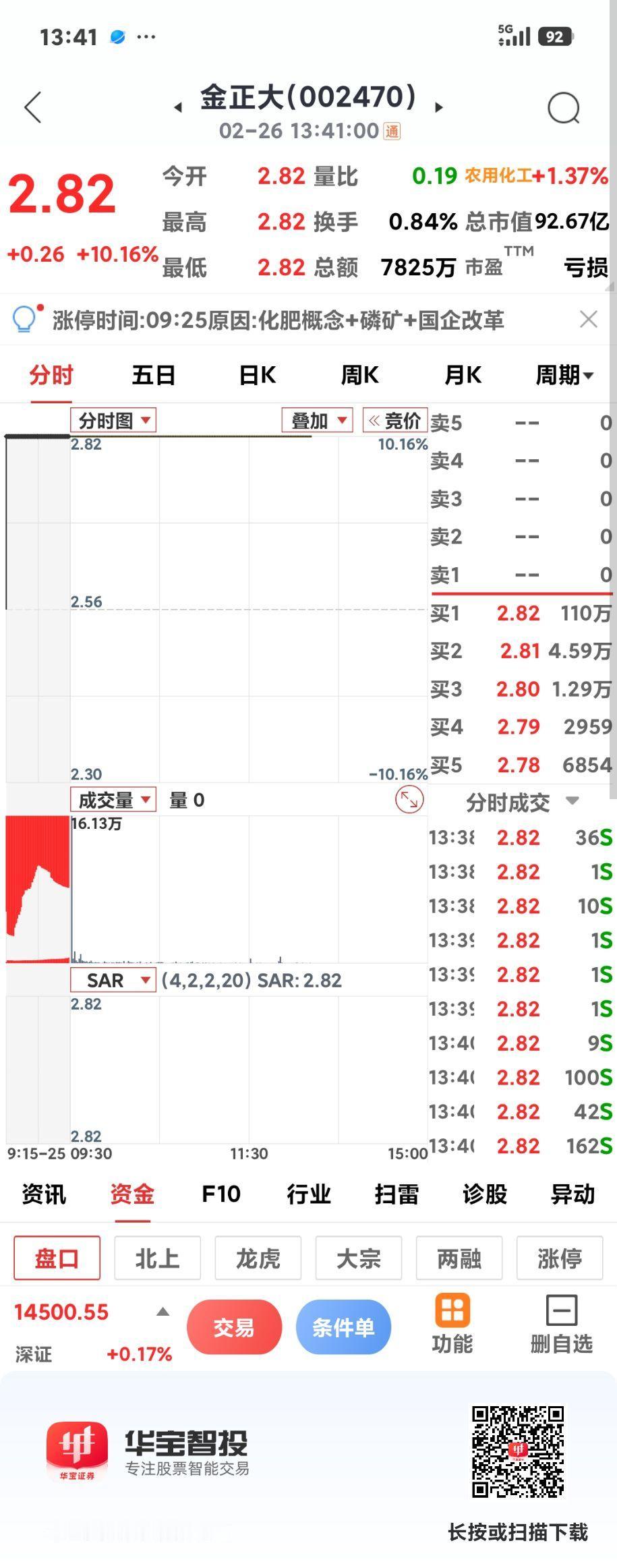 磷化工逆市大涨

        磷化工真强啊，金正大4天4板，且开盘即涨停。澄