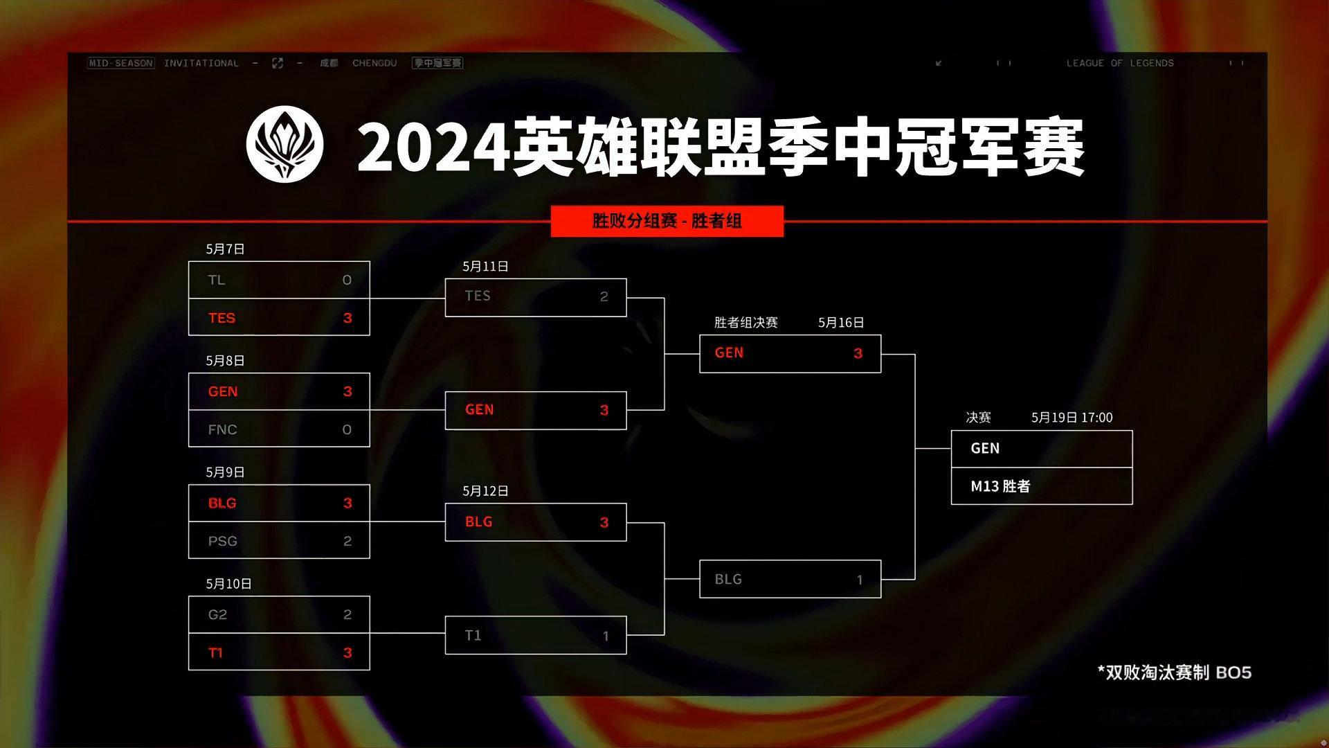 2024季中冠军赛今日赛果及明日赛程：T1 3-0 G2#2024MSI# ​​