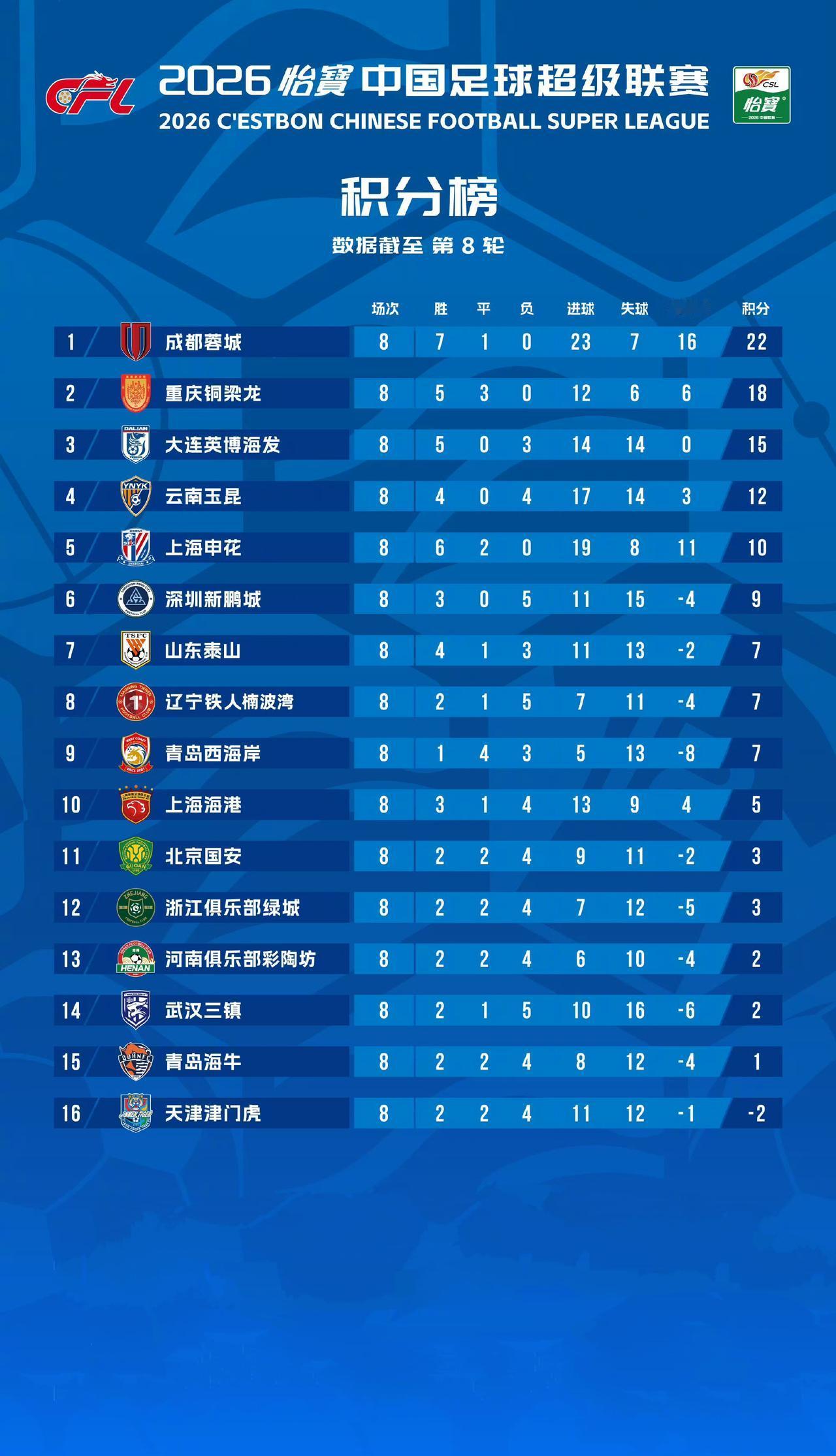 中超联赛最新积分榜！中超联赛第八轮冷门迭爆，既有北京国安主场2：4不敌天津津门虎