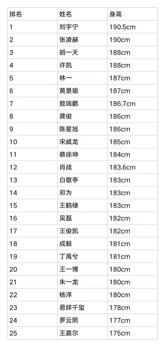 流量男星身高一览[柯基] ​​​