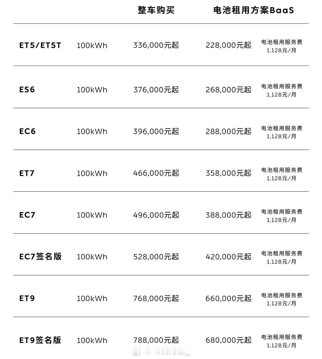 蔚来的 100kWh 长续航电池包正式调价：100kWh 长续航价格从 12.8