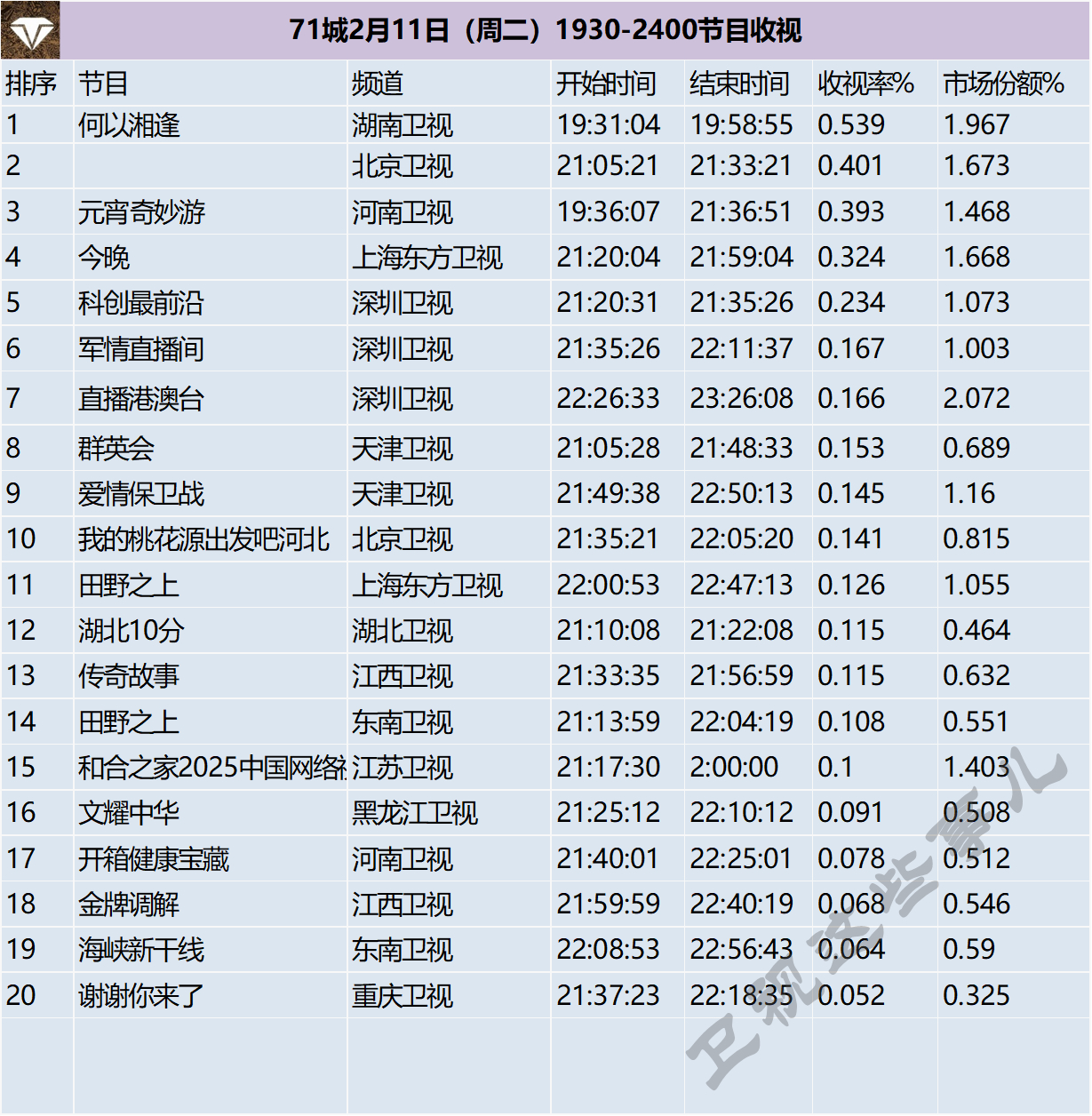 71城2月11日（周二）1930-2400节目收视 