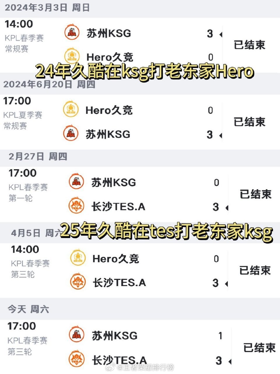 久酷五杀老东家恭喜久酷打老东家五场全胜 ​​​