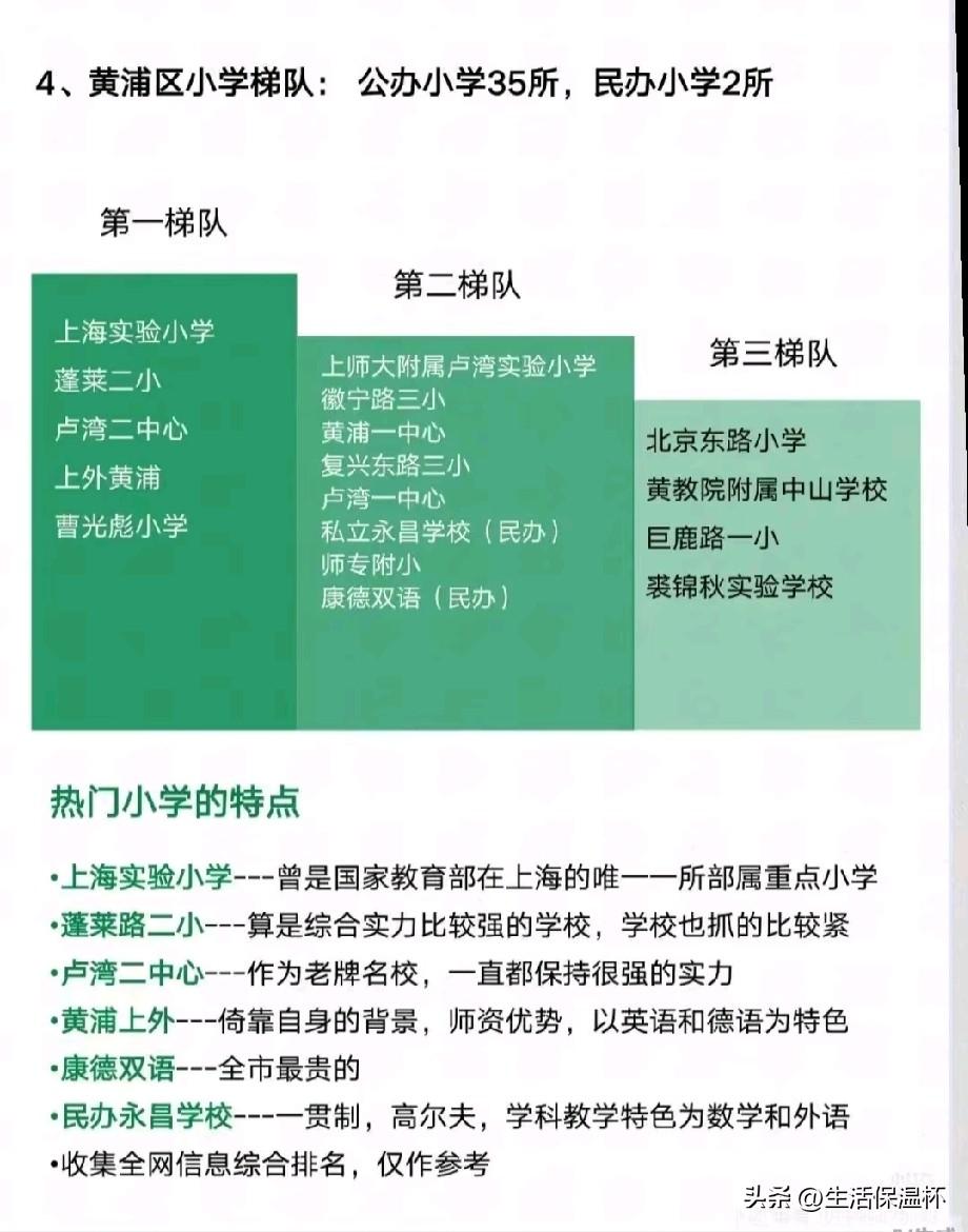 上海黄浦区小学梯队排行榜出炉！上海实验小学、蓬莱二小、卢湾二中心、上外黄浦、曹光
