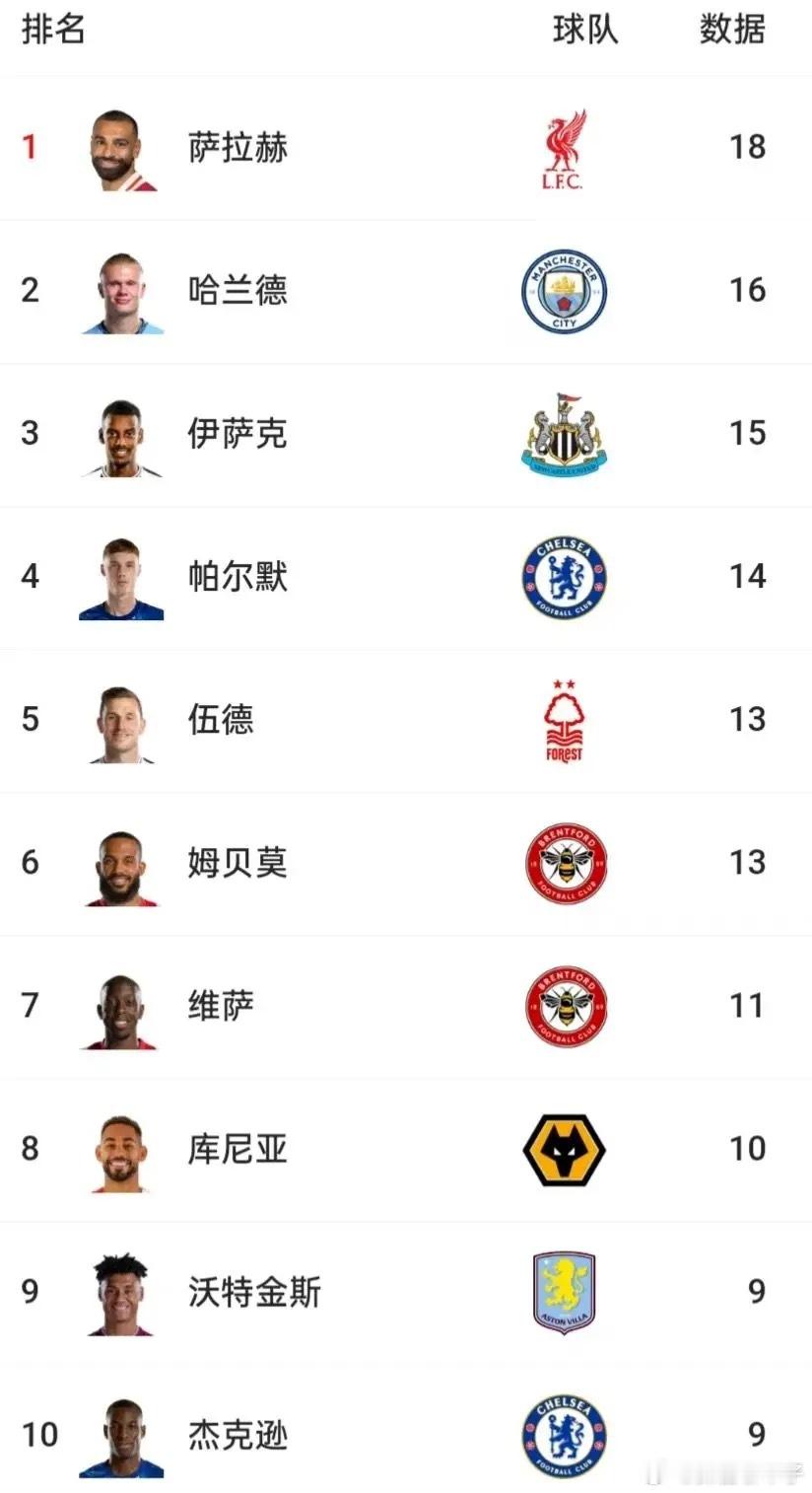 纽卡斯尔联3-0战胜狼队，纽卡前锋伊萨克梅开二度&连续8场进球。本赛季英超已打入
