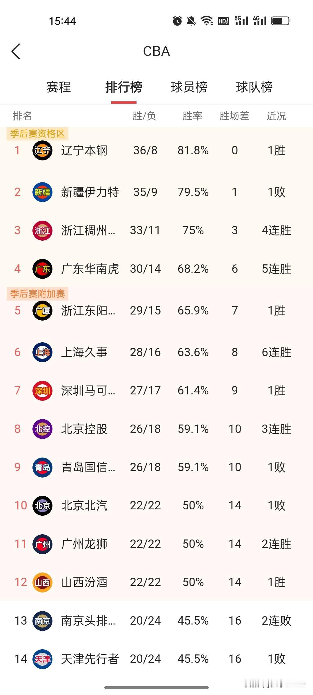 CBA常规赛44轮战罢，联盟各支球队按照联赛规则，都开始“忙”了，你知道他们都在