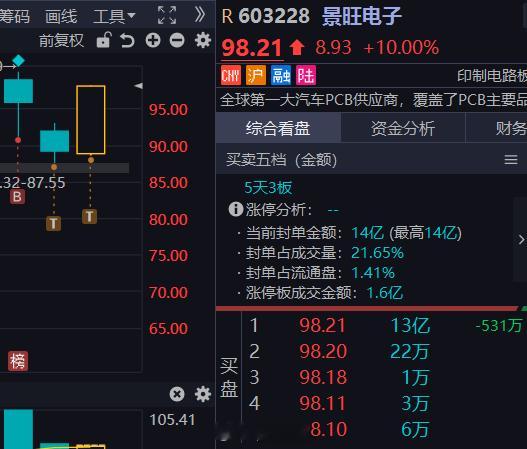 景旺电子 sh603228[股票] 这主力是真能洗 