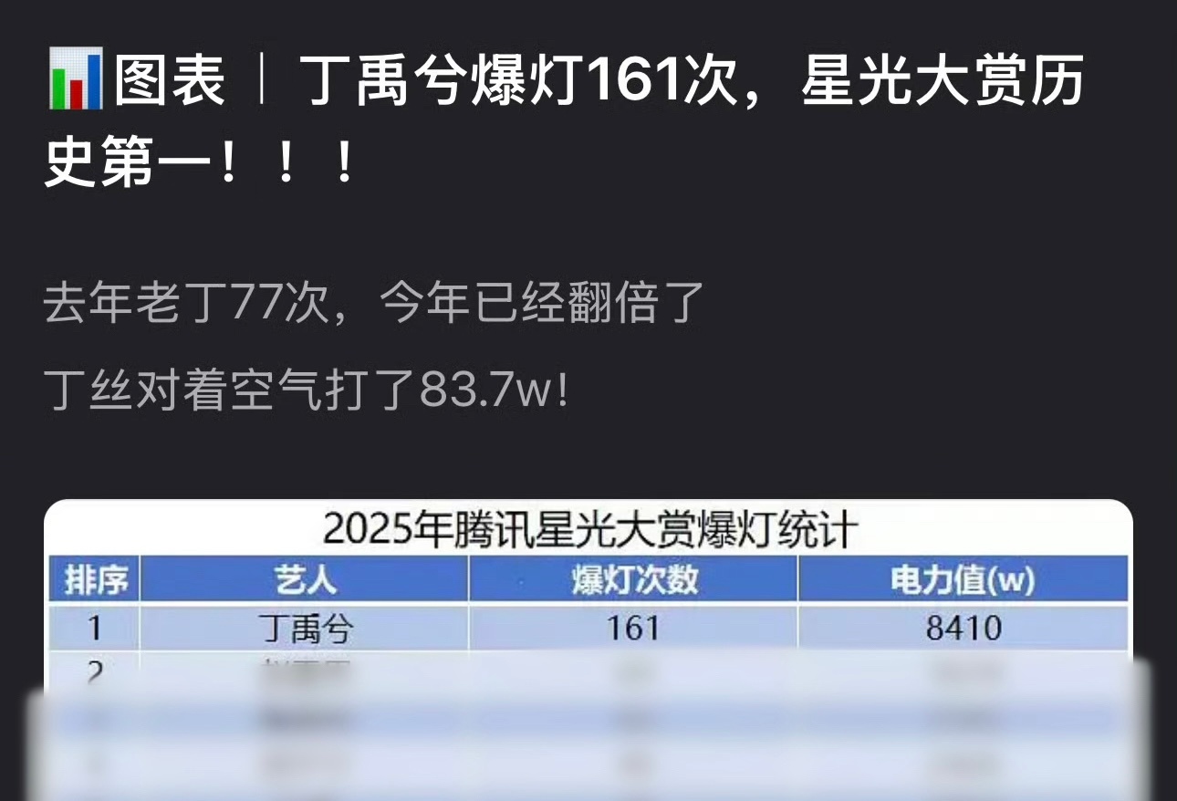 星光墙手搓前六，镜头十几分钟汇总舆情词汇，嘿词条不管不顾全球代言人，🈚️单人奖