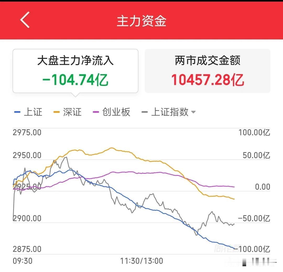 主力持续大规模流出来的指数只是昙花一现，该跳水的依旧是持续跳水！