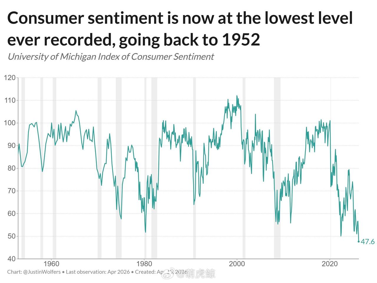 美国的消费者信心指数降至1952年以来的最低水平，封锁霍尔木兹，油价物价继续涨，