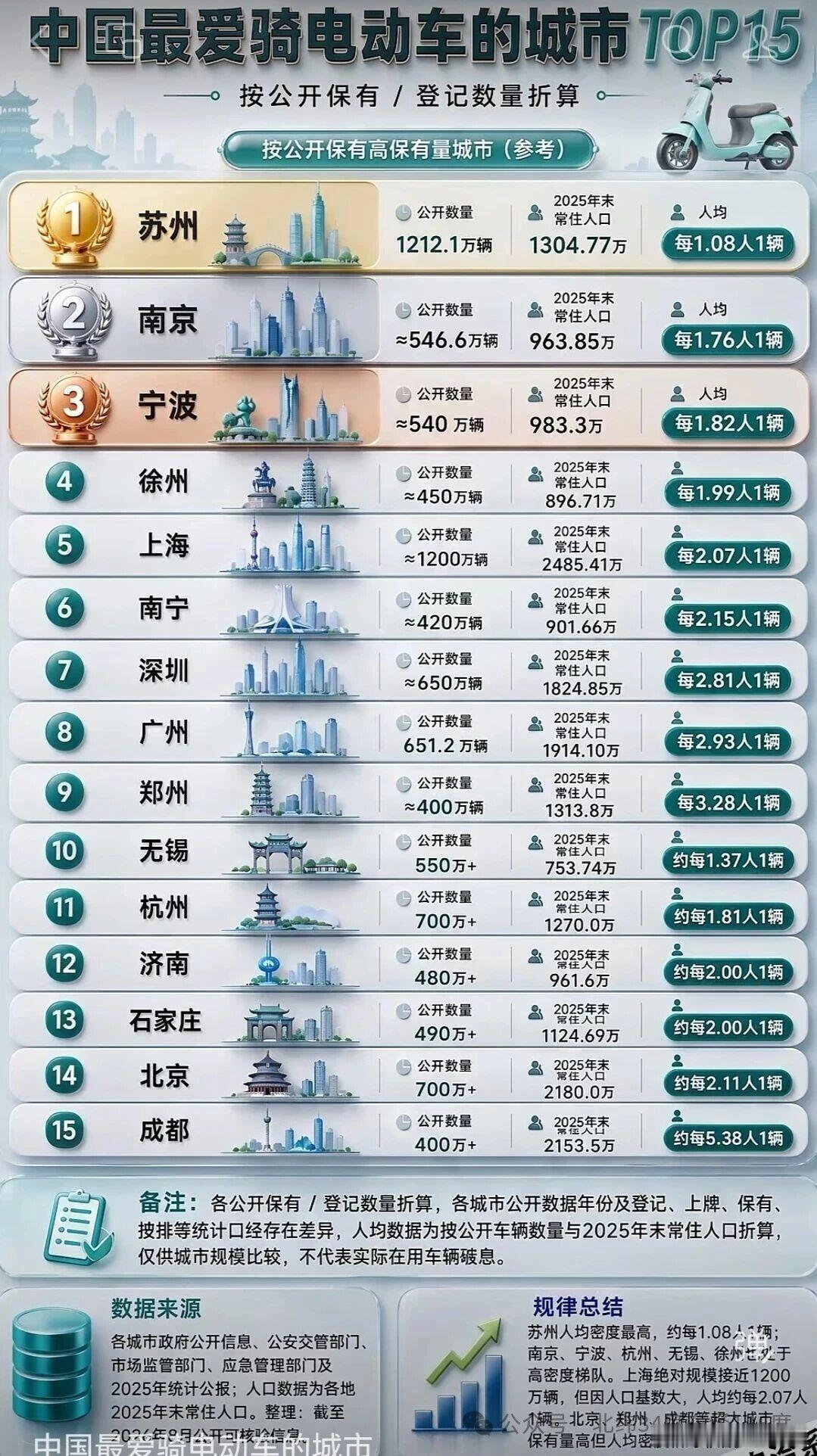 中国最爱骑电动车的城市前十五名 ​​​