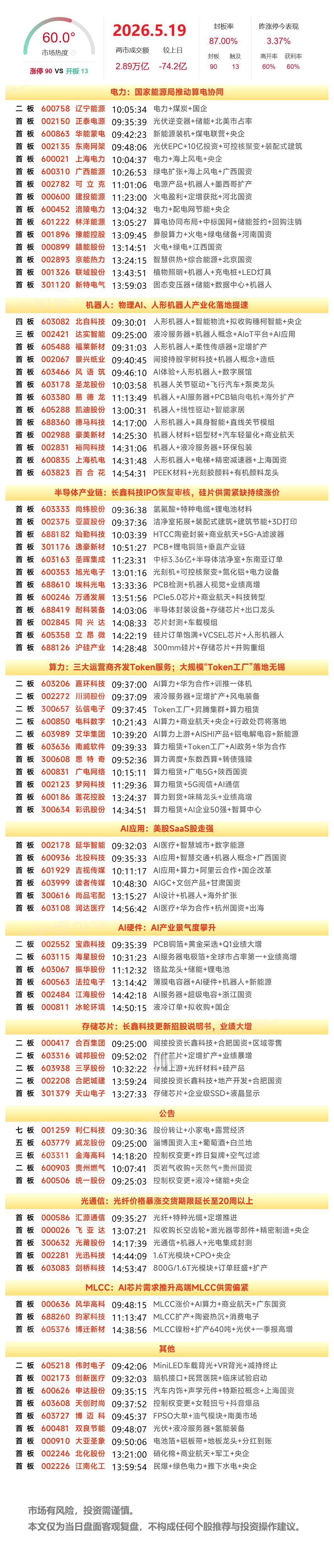 5月19日A股涨停复盘：半导体产业链集体走强，机器人概念延续强势，电力、算力租赁