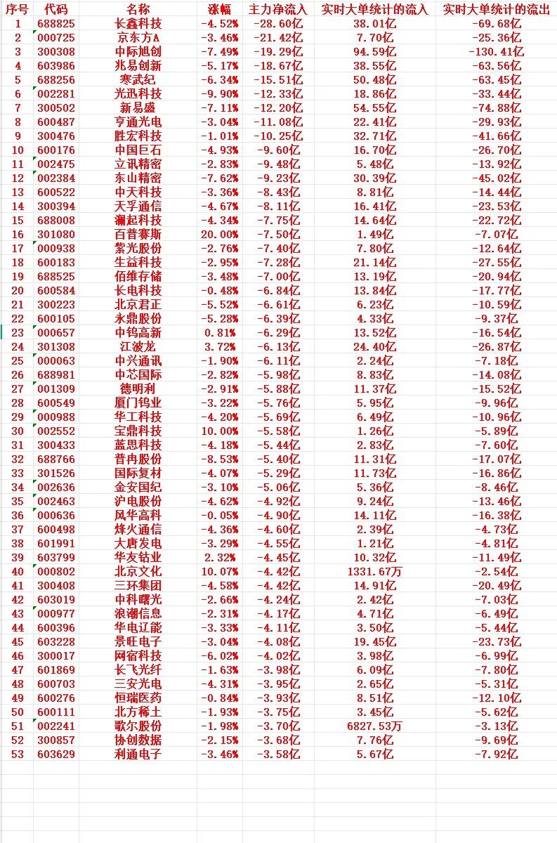 8月10日上午盘主力高位大幅卖出个股清单1 688825 长鑫科技 -4.52%